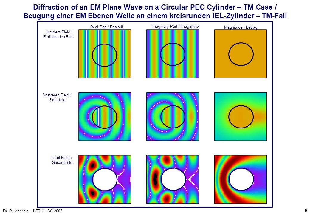 Diffraction of an EM Plane Wave on a Circular PEC Cylinder – TM Case / Beugung einer EM Ebenen Welle an einem kreisrunden IEL-Zylinder – TM-Fall