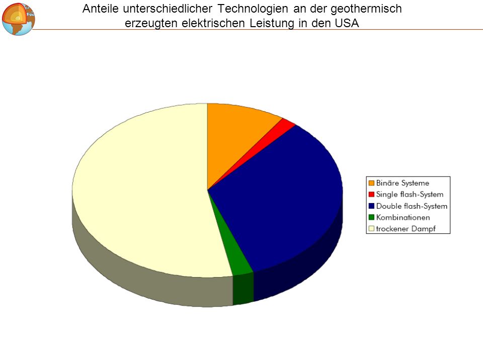 Anteile unterschiedlicher Technologien an der geothermisch erzeugten elektrischen Leistung in den USA