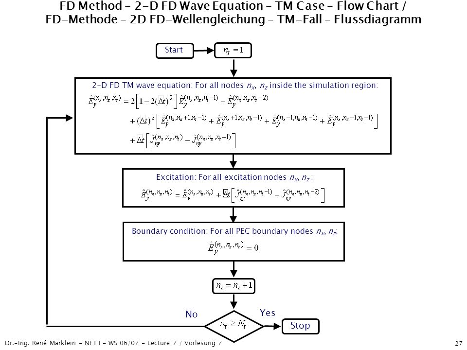 FD Method – 2-D FD Wave Equation – TM Case – Flow Chart / FD-Methode – 2D FD-Wellengleichung – TM-Fall – Flussdiagramm