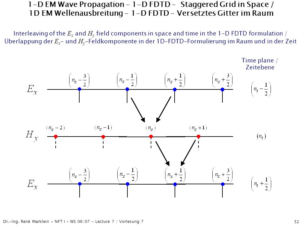 1-D EM Wave Propagation – 1-D FDTD – Staggered Grid in Space / 1D EM Wellenausbreitung – 1-D FDTD – Versetztes Gitter im Raum