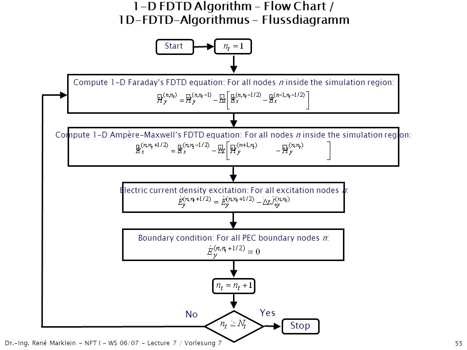 1-D FDTD Algorithm – Flow Chart / 1D-FDTD-Algorithmus – Flussdiagramm
