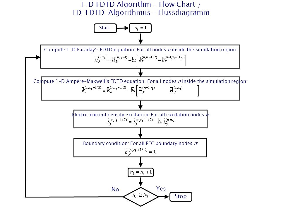 1-D FDTD Algorithm – Flow Chart / 1D-FDTD-Algorithmus – Flussdiagramm