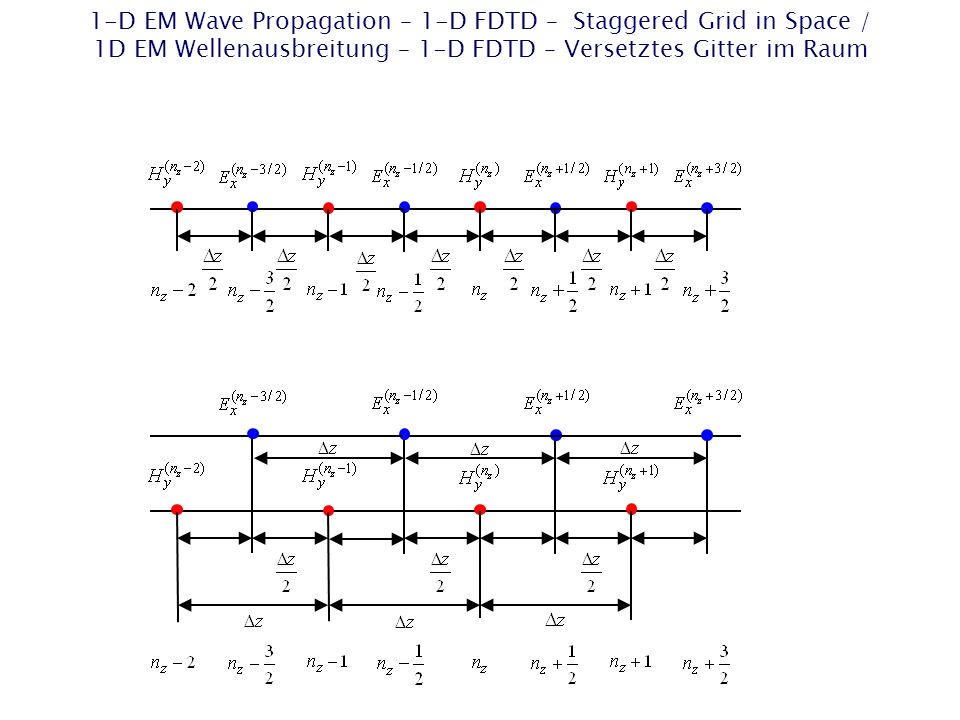 1-D EM Wave Propagation – 1-D FDTD – Staggered Grid in Space / 1D EM Wellenausbreitung – 1-D FDTD – Versetztes Gitter im Raum