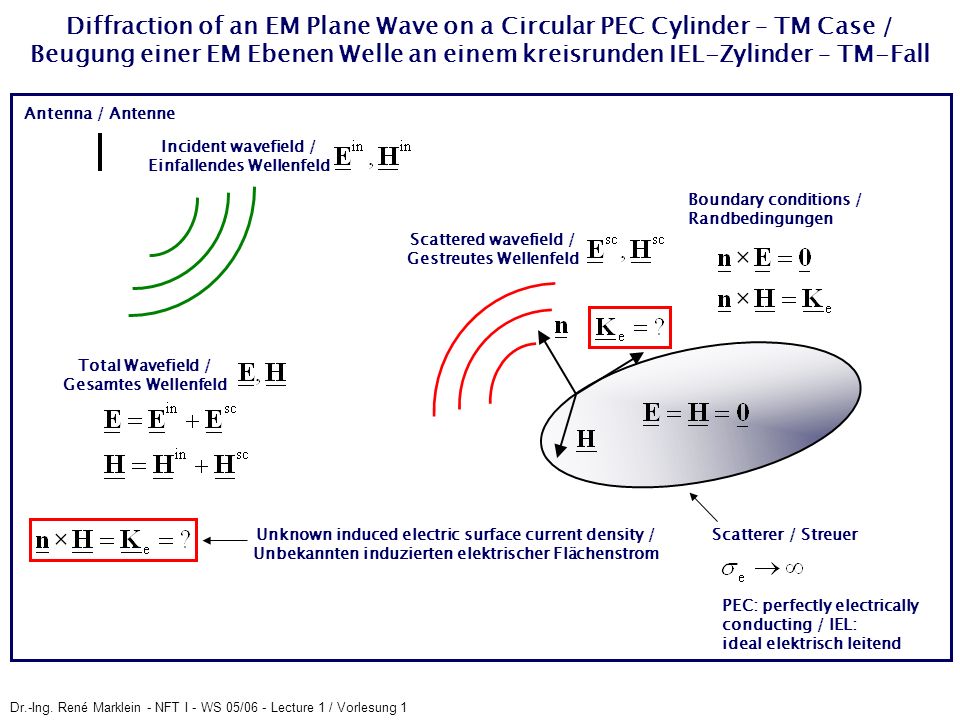 Diffraction of an EM Plane Wave on a Circular PEC Cylinder – TM Case / Beugung einer EM Ebenen Welle an einem kreisrunden IEL-Zylinder – TM-Fall