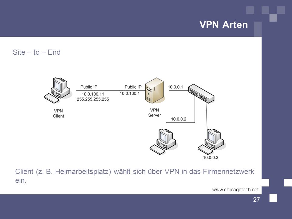 VPN Arten Site – to – End. Client (z. B. Heimarbeitsplatz) wählt sich über VPN in das Firmennetzwerk.