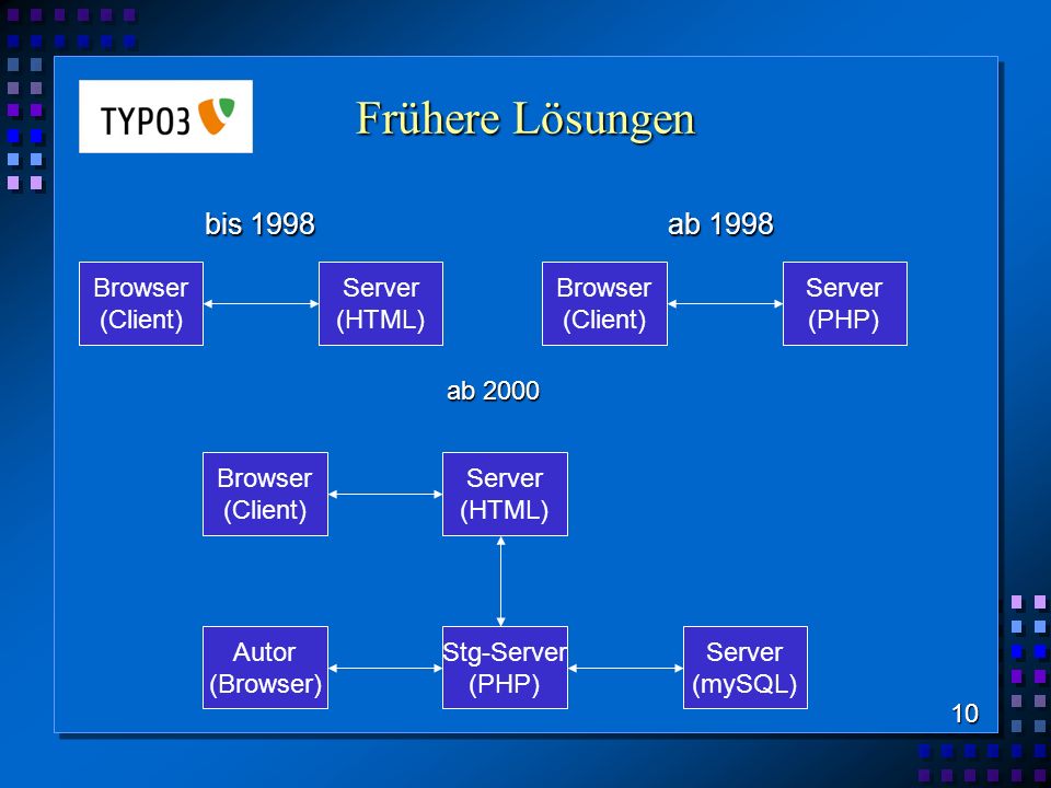 Frühere Lösungen bis 1998 ab 1998 Browser (Client) Server (HTML)