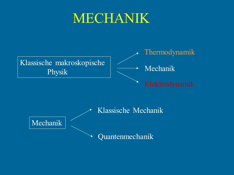 MECHANIK Thermodynamik Klassische makroskopische Physik Mechanik