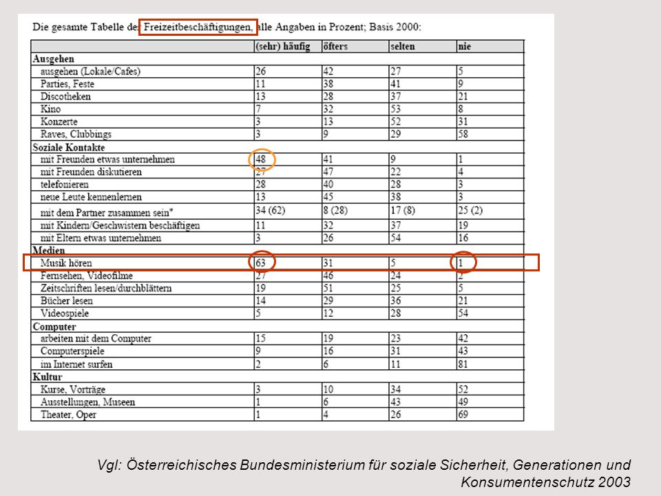 Vgl: Österreichisches Bundesministerium für soziale Sicherheit, Generationen und Konsumentenschutz 2003