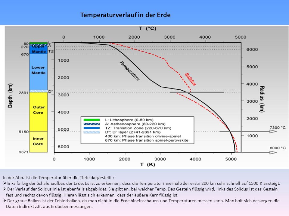 Temperaturverlauf in der Erde