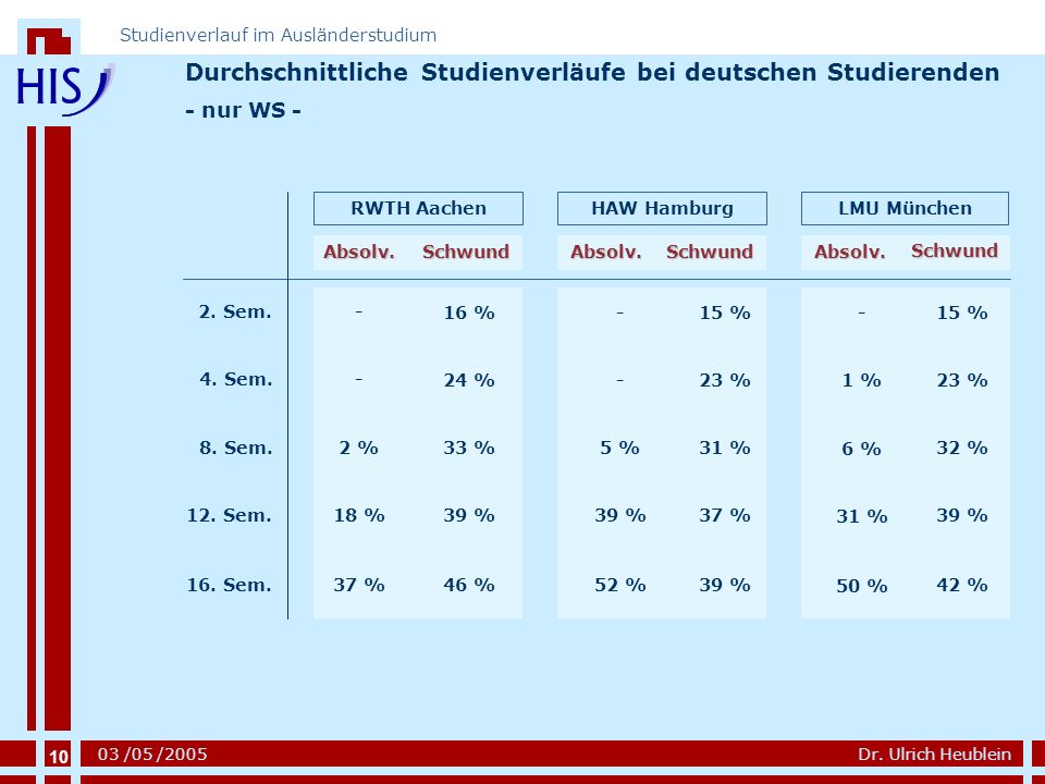 Durchschnittliche Studienverläufe bei deutschen Studierenden