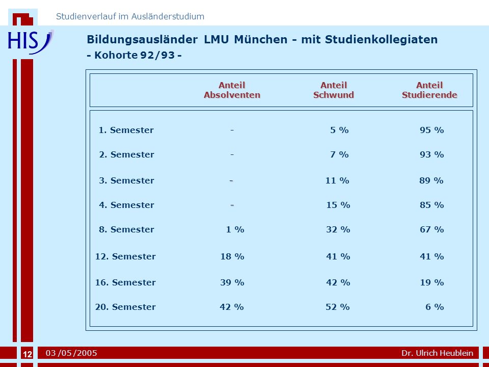 Bildungsausländer LMU München - mit Studienkollegiaten