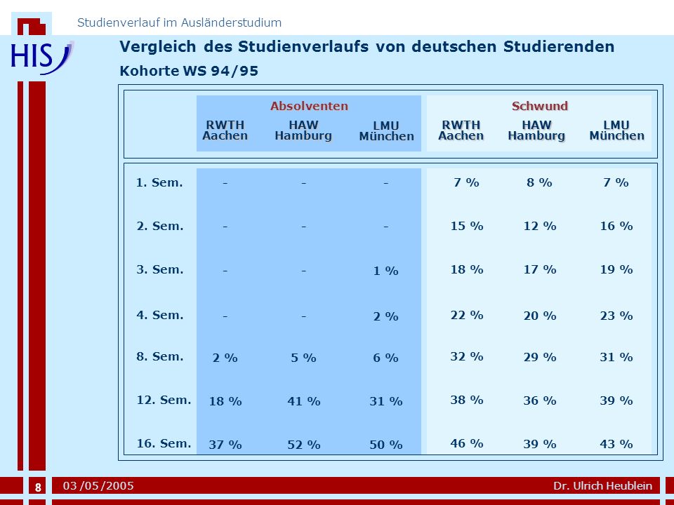 Vergleich des Studienverlaufs von deutschen Studierenden