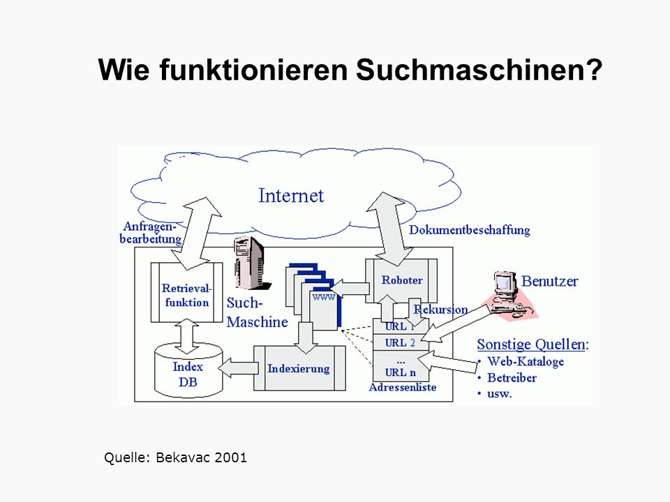 Wie funktionieren Suchmaschinen