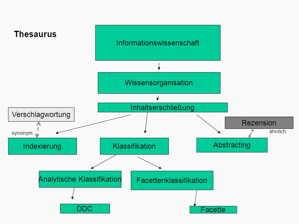 Thesaurus Informationswissenschaft Wissensorganisation
