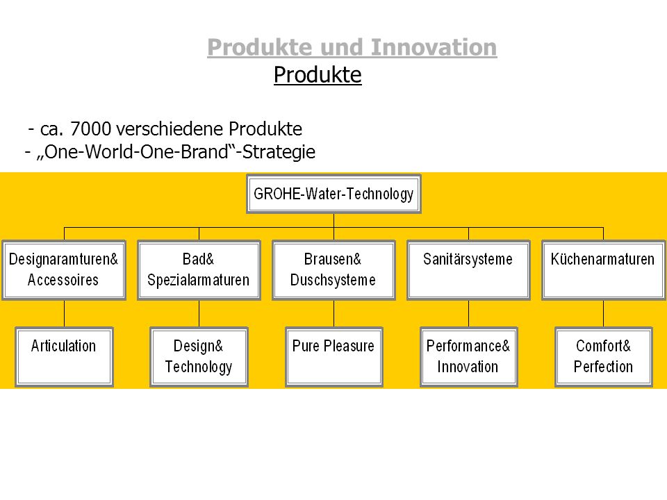 Produkte und Innovation. Produkte - ca