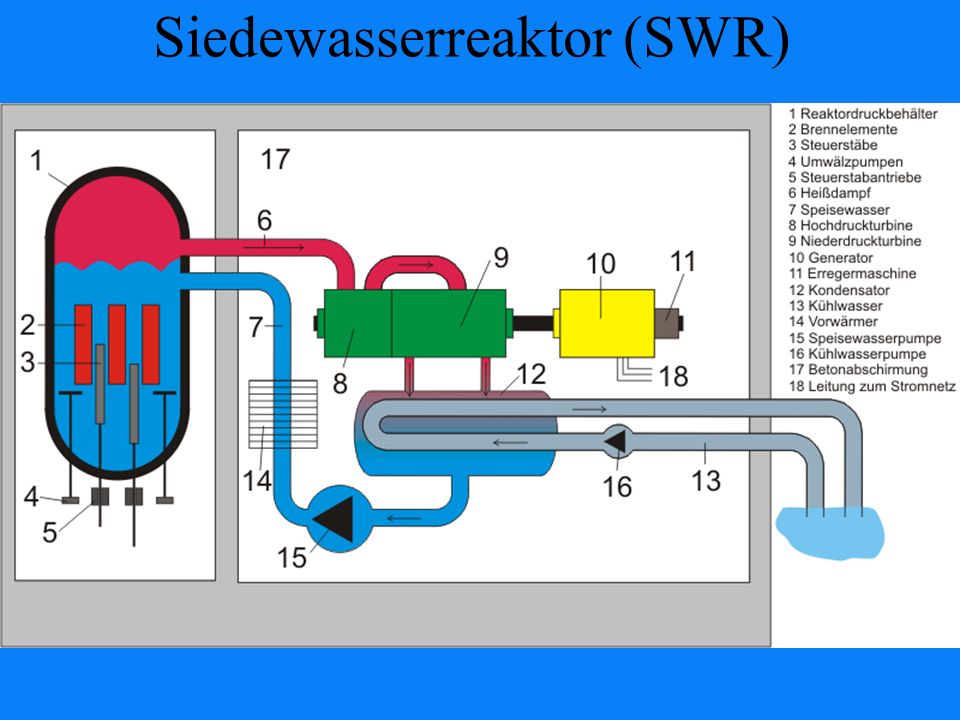 Siedewasserreaktor (SWR)