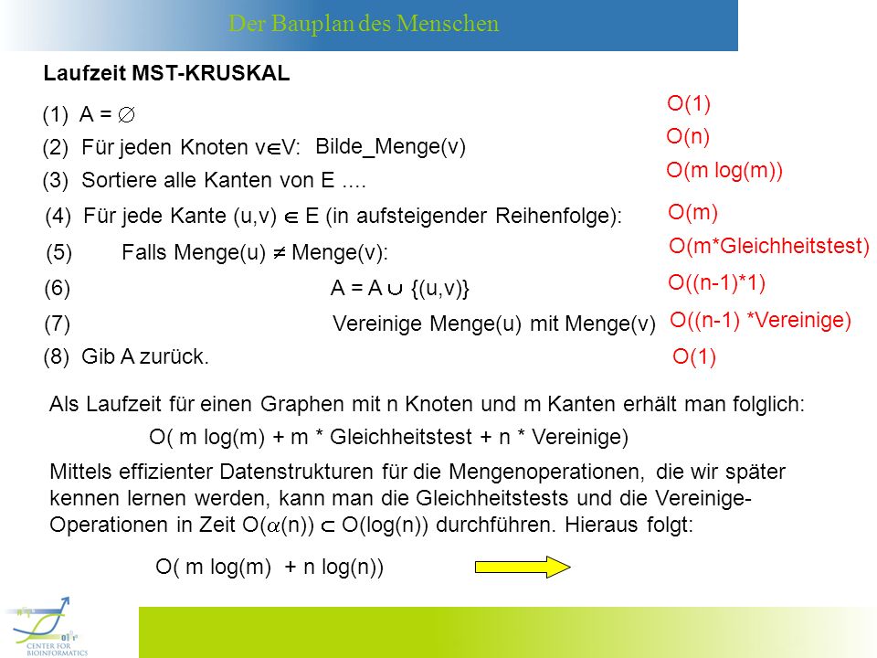 Laufzeit MST-KRUSKAL O(1) (1) A =  (2) Für jeden Knoten vV: (5) Falls Menge(u)  Menge(v):