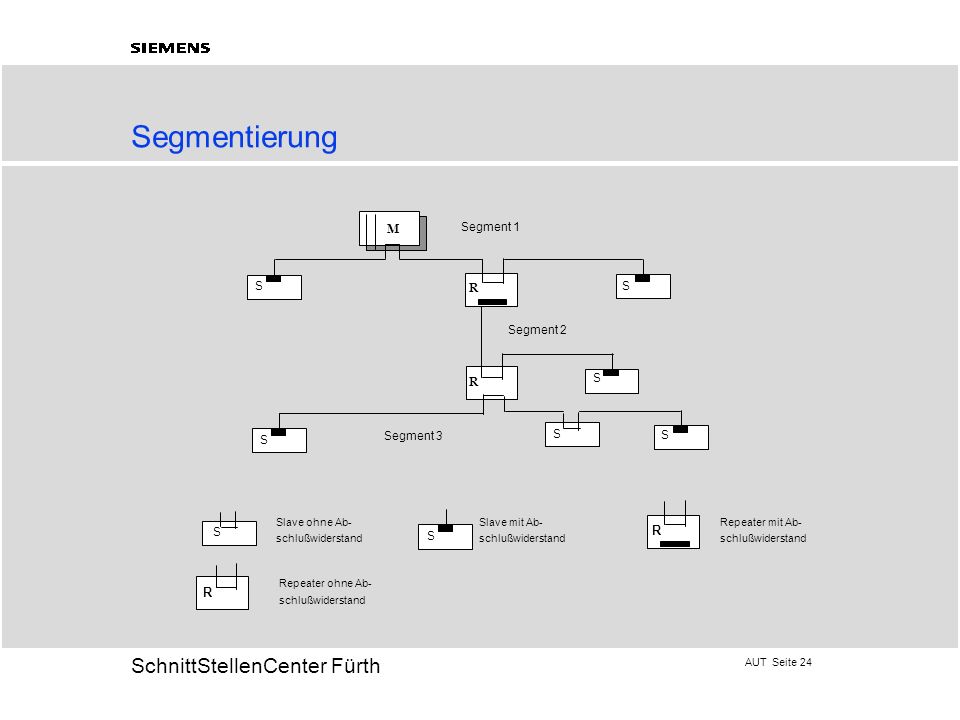 Segmentierung M R Segment 1 S Segment 2 Segment 3 Slave ohne Ab-