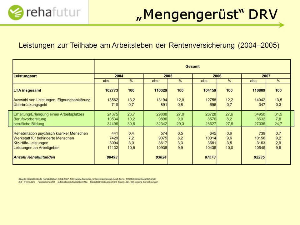 „Mengengerüst DRV Leistungen zur Teilhabe am Arbeitsleben der Rentenversicherung (2004–2005)