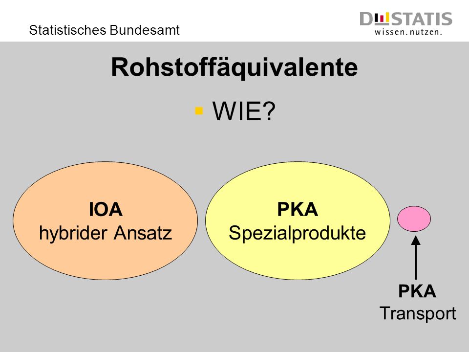 Rohstoffäquivalente WIE IOA hybrider Ansatz PKA Spezialprodukte PKA