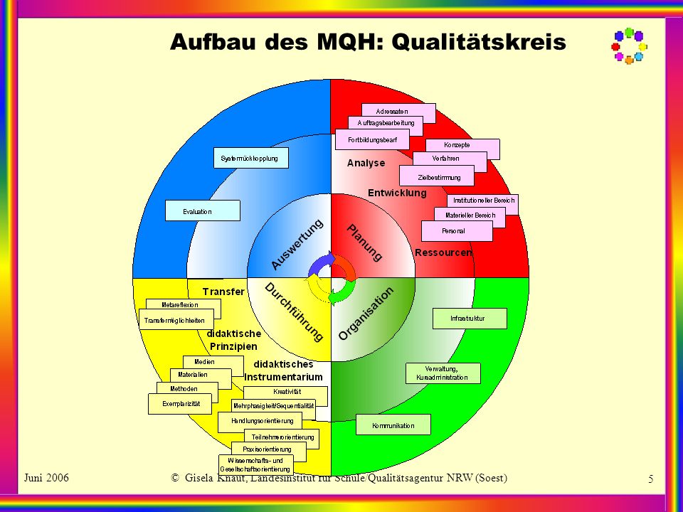 Aufbau des MQH: Qualitätskreis
