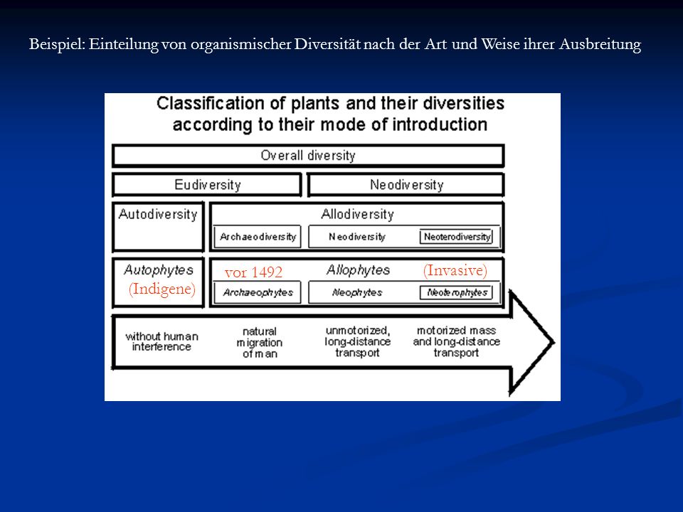 Beispiel: Einteilung von organismischer Diversität nach der Art und Weise ihrer Ausbreitung