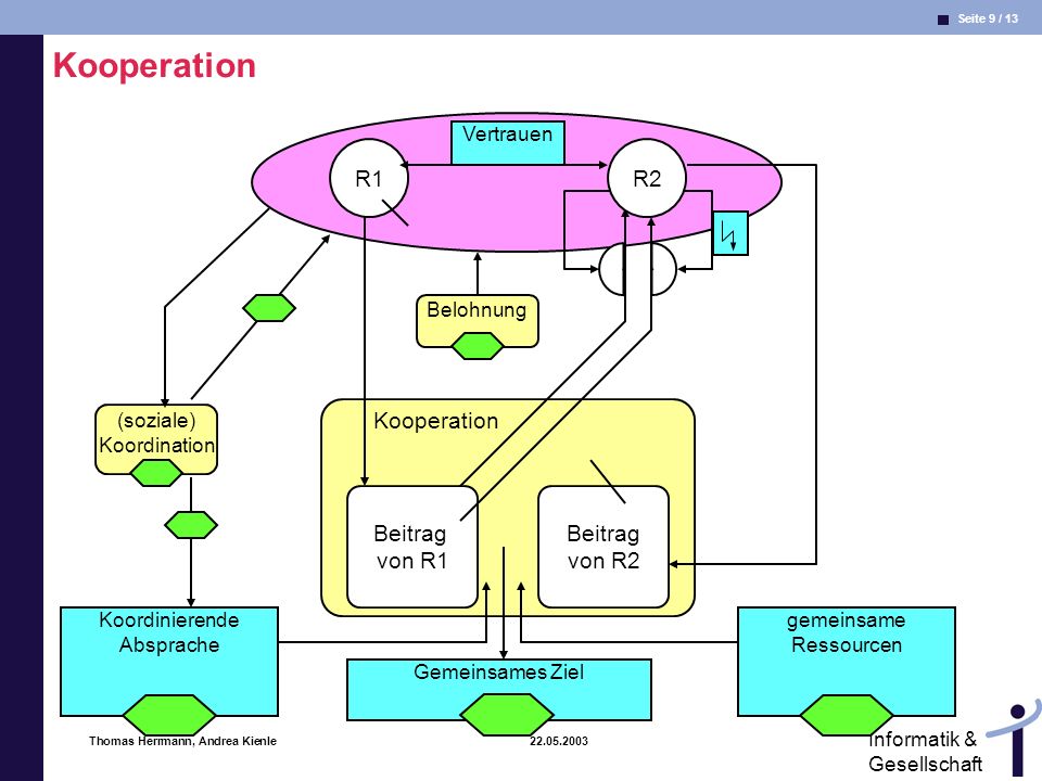 Kooperation R1 R2 Kooperation Beitrag von R1 Beitrag von R2 Vertrauen