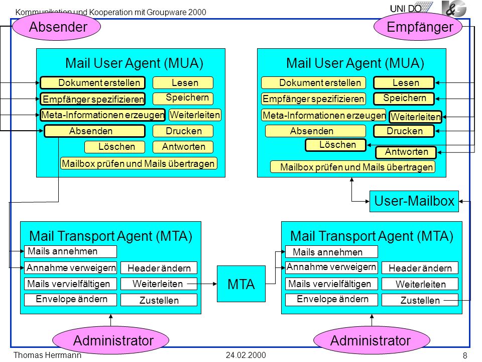 Mail Transport Agent (MTA) Mail Transport Agent (MTA)