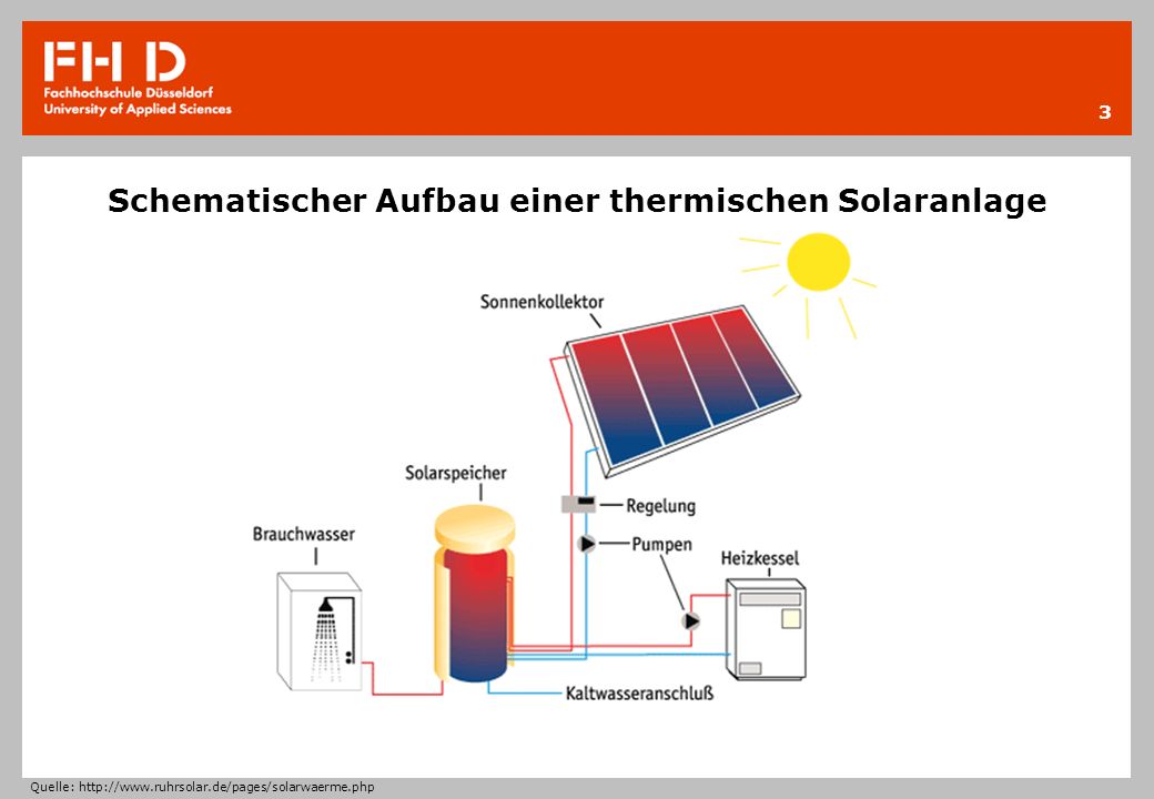 Schematischer Aufbau einer thermischen Solaranlage