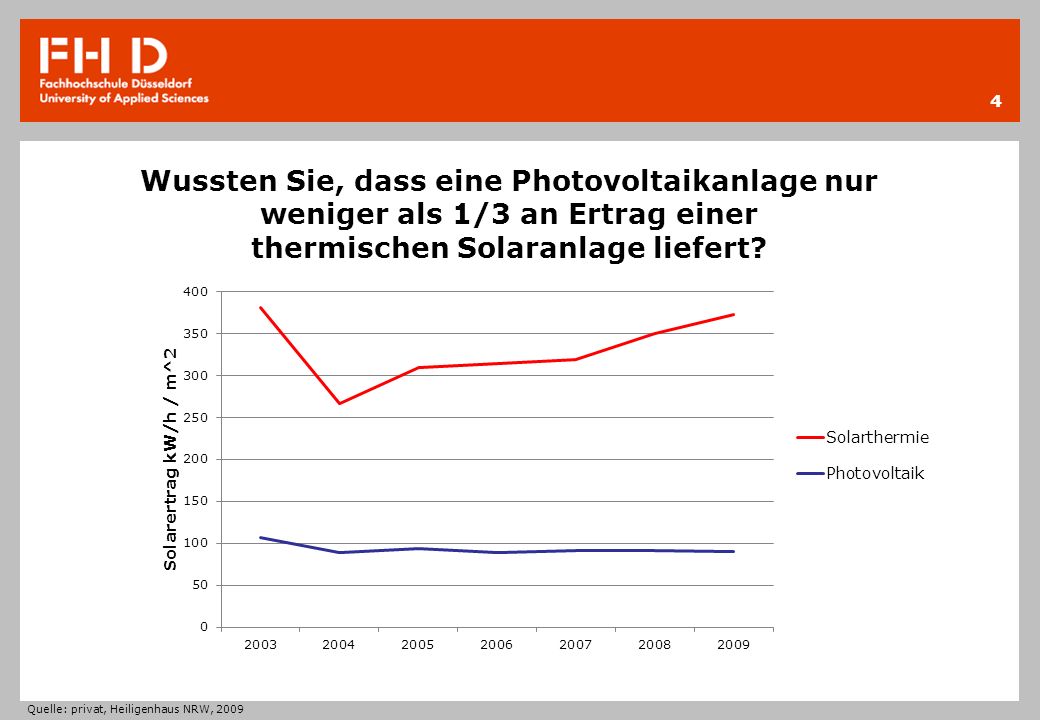 Wussten Sie, dass eine Photovoltaikanlage nur weniger als 1/3 an Ertrag einer thermischen Solaranlage liefert