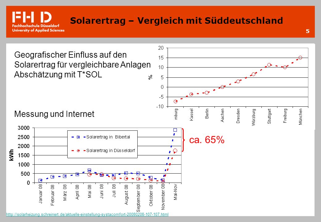 ca. 65% Solarertrag – Vergleich mit Süddeutschland