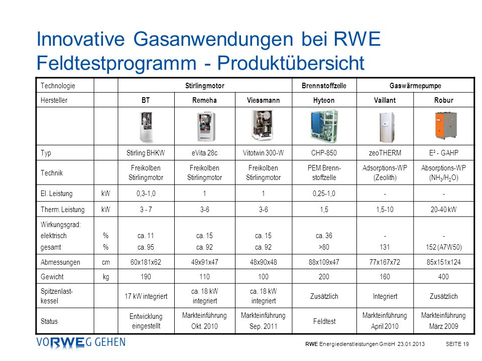 Innovative Gasanwendungen bei RWE Feldtestprogramm - Produktübersicht