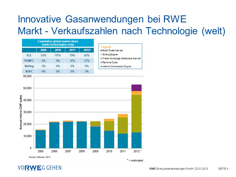 Innovative Gasanwendungen bei RWE Markt - Verkaufszahlen nach Technologie (welt)