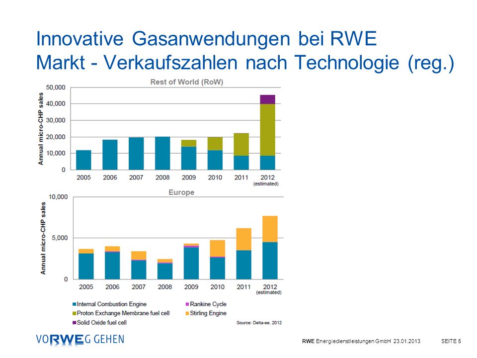 Innovative Gasanwendungen bei RWE Markt - Verkaufszahlen nach Technologie (reg.)