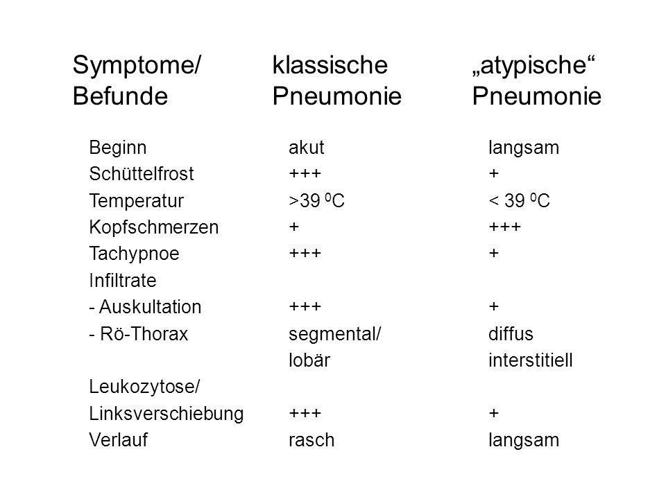 Symptome/ klassische „atypische Befunde Pneumonie Pneumonie