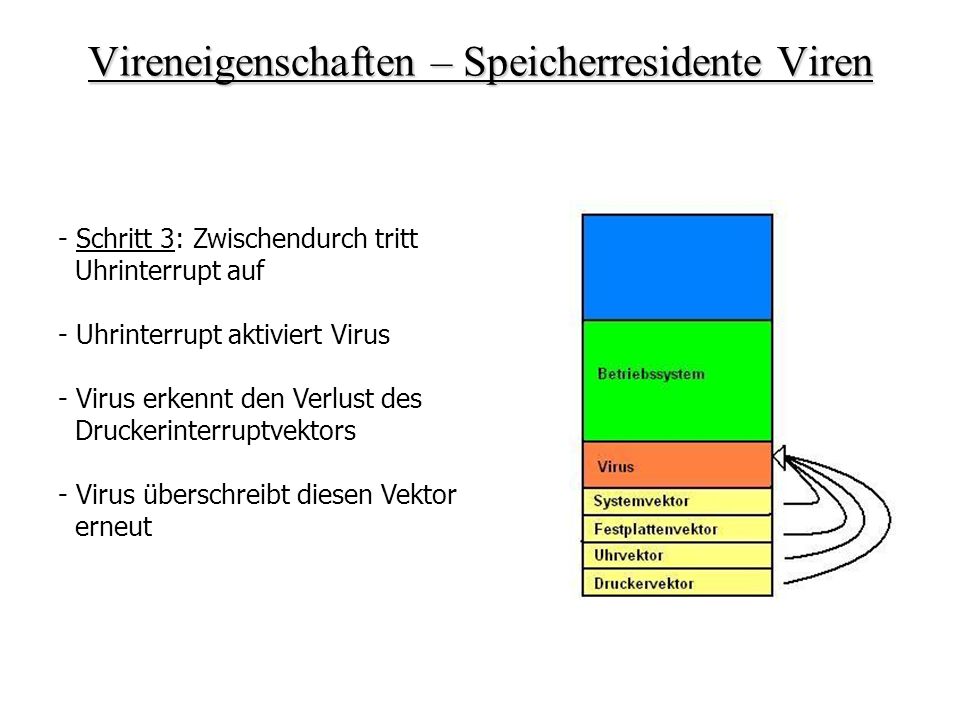 Vireneigenschaften – Speicherresidente Viren