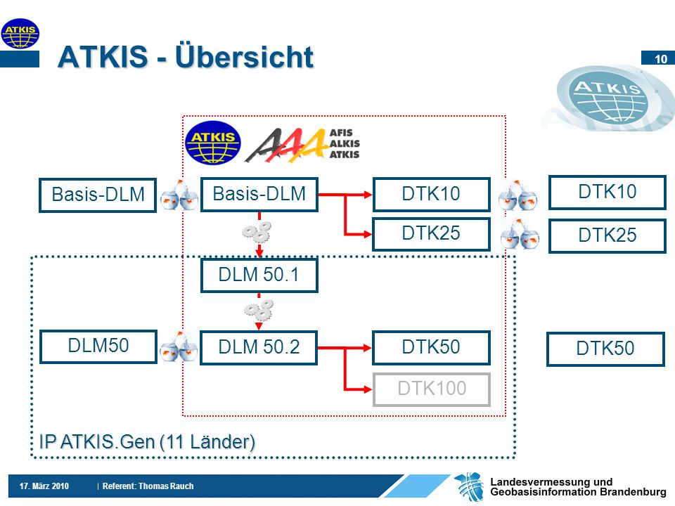 ATKIS - Übersicht Basis-DLM Basis-DLM DTK10 DTK10 DTK25 DTK25 DLM 50.1
