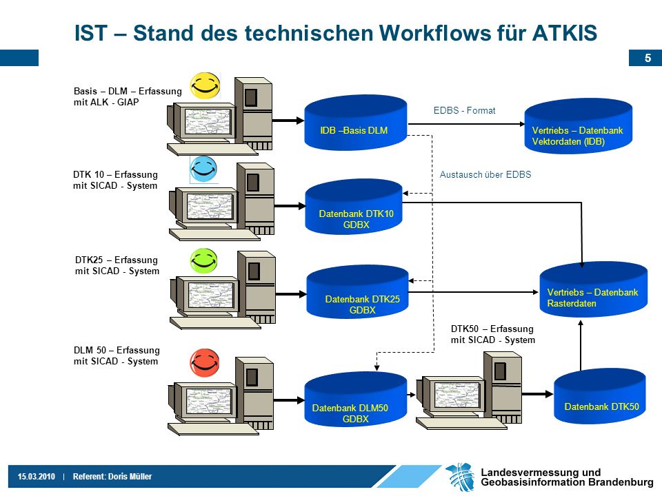 IST – Stand des technischen Workflows für ATKIS