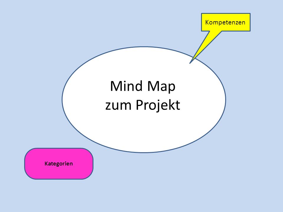 Kompetenzen Mind Map zum Projekt Kategorien