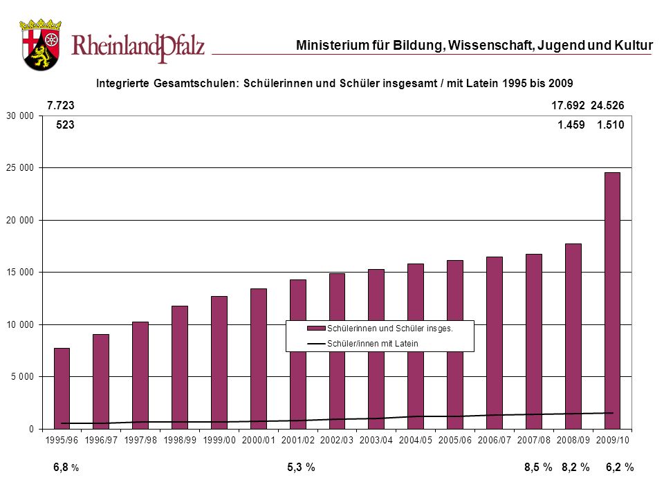 ,8 % 5,3 % 8,5 % 8,2 % 6,2 %
