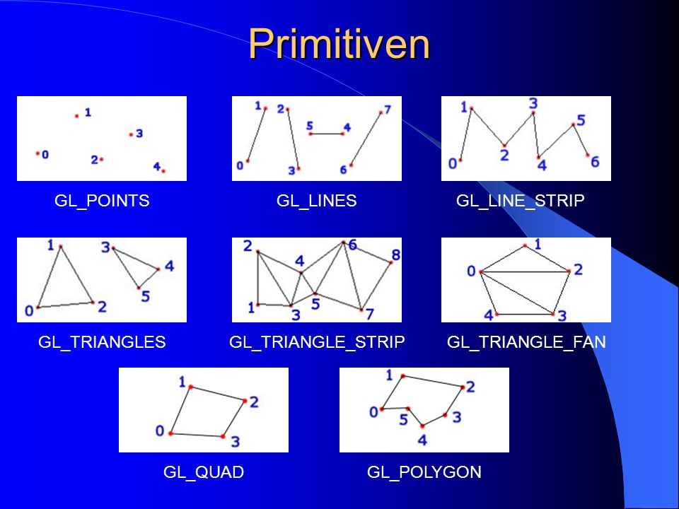 Primitiven GL_POINTS GL_LINES GL_LINE_STRIP GL_TRIANGLES
