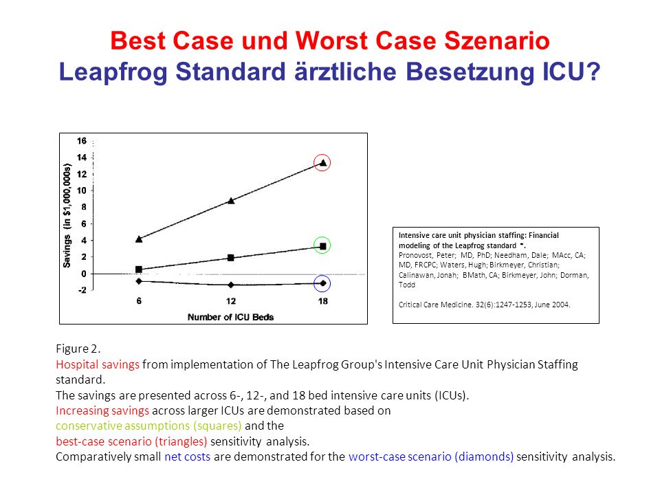 Best Case und Worst Case Szenario Leapfrog Standard ärztliche Besetzung ICU
