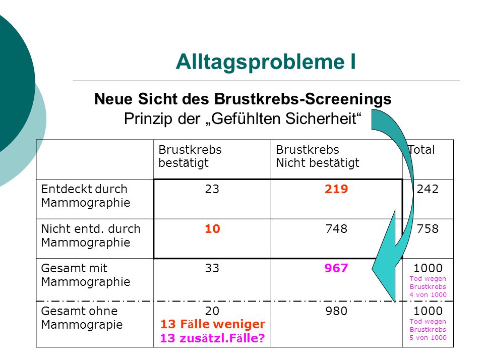 Alltagsprobleme I Neue Sicht des Brustkrebs-Screenings Prinzip der „Gefühlten Sicherheit Brustkrebs.