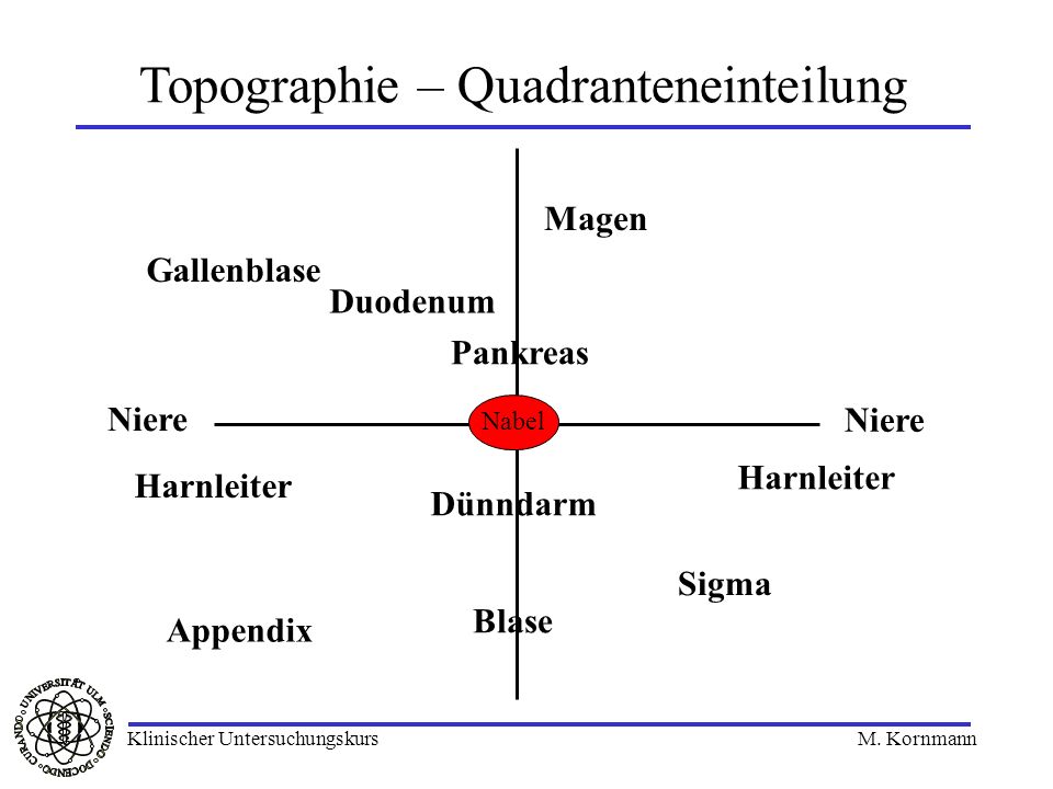 Topographie – Quadranteneinteilung