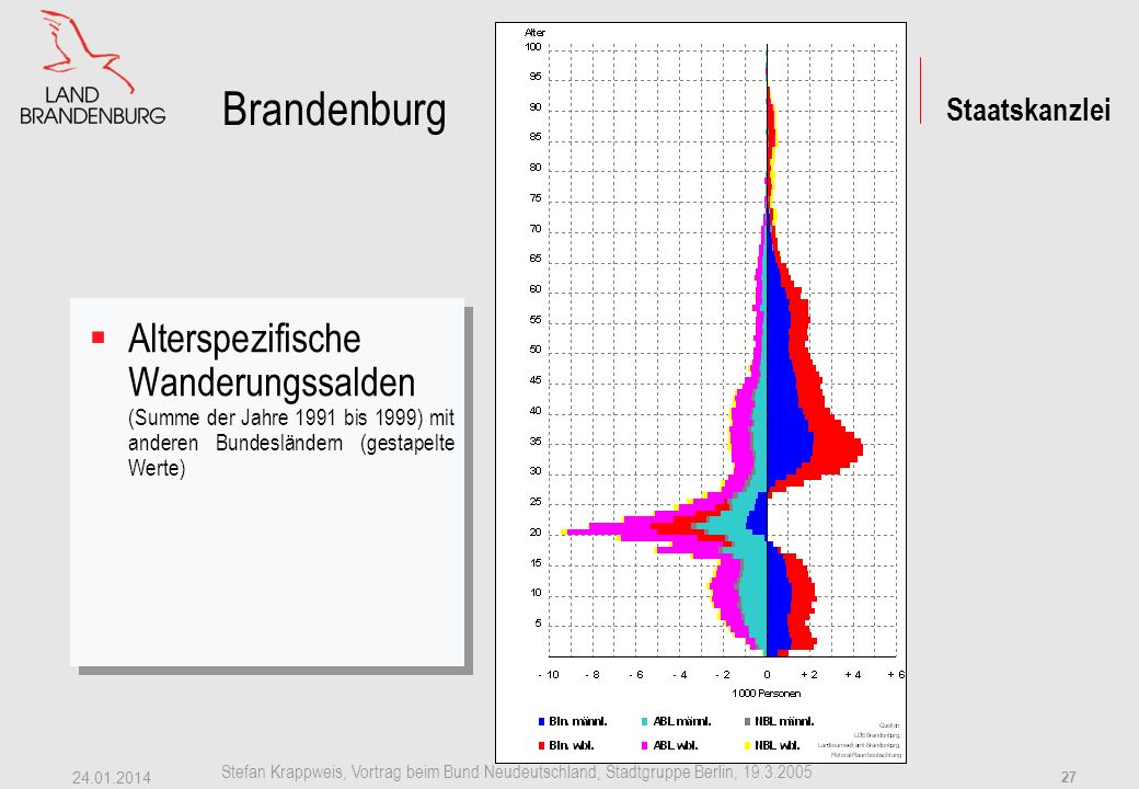 Brandenburg Alterspezifische Wanderungssalden (Summe der Jahre 1991 bis 1999) mit anderen Bundesländern (gestapelte Werte)