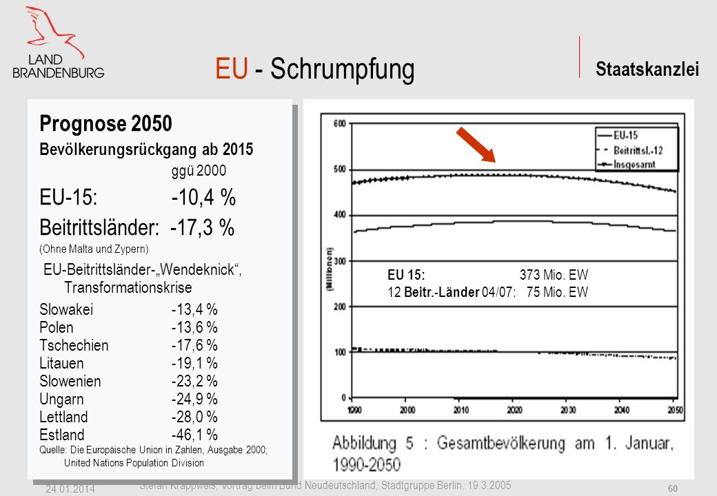 EU - Schrumpfung Prognose 2050 EU-15: -10,4 % Beitrittsländer: -17,3 %