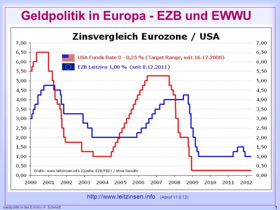Geldpolitik in Europa - EZB und EWWU