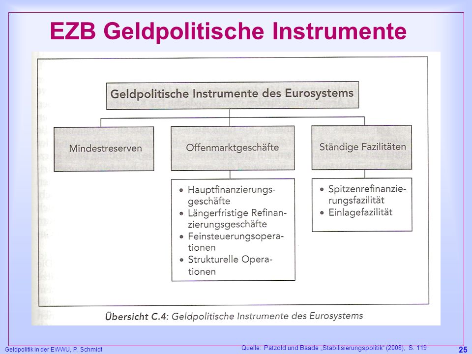 EZB Geldpolitische Instrumente