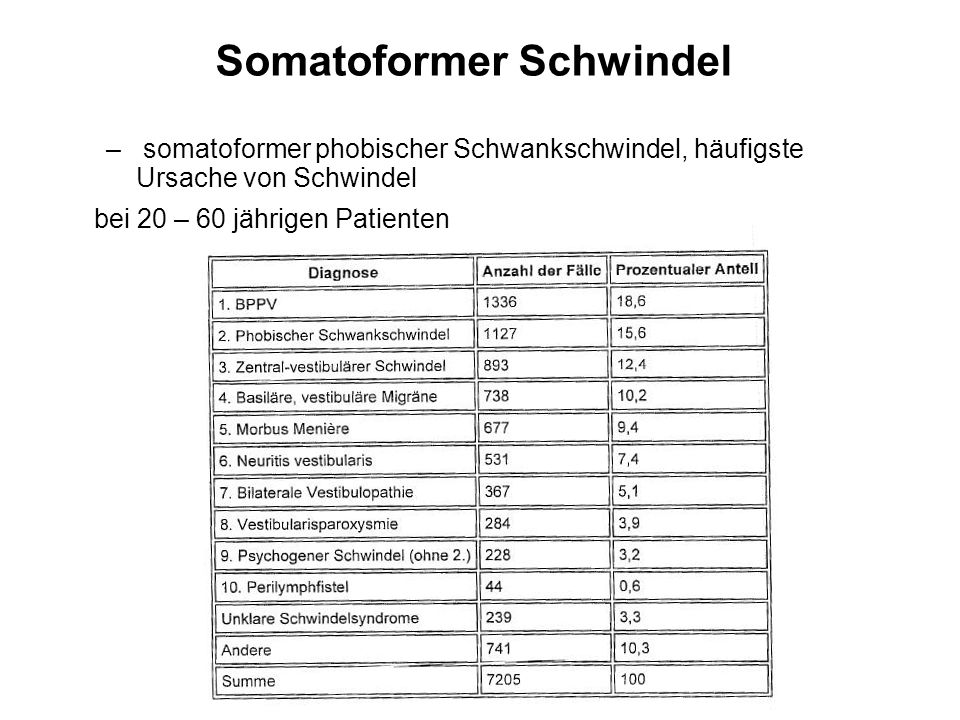 Somatoformer Schwindel