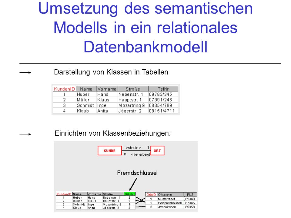 Umsetzung des semantischen Modells in ein relationales Datenbankmodell